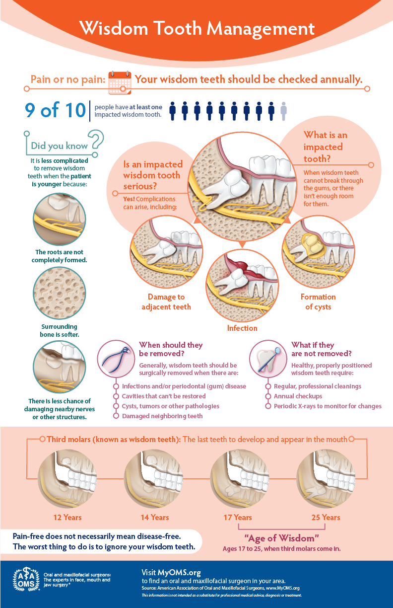 Wisdom teeth management at a glance — AAOMS infographic