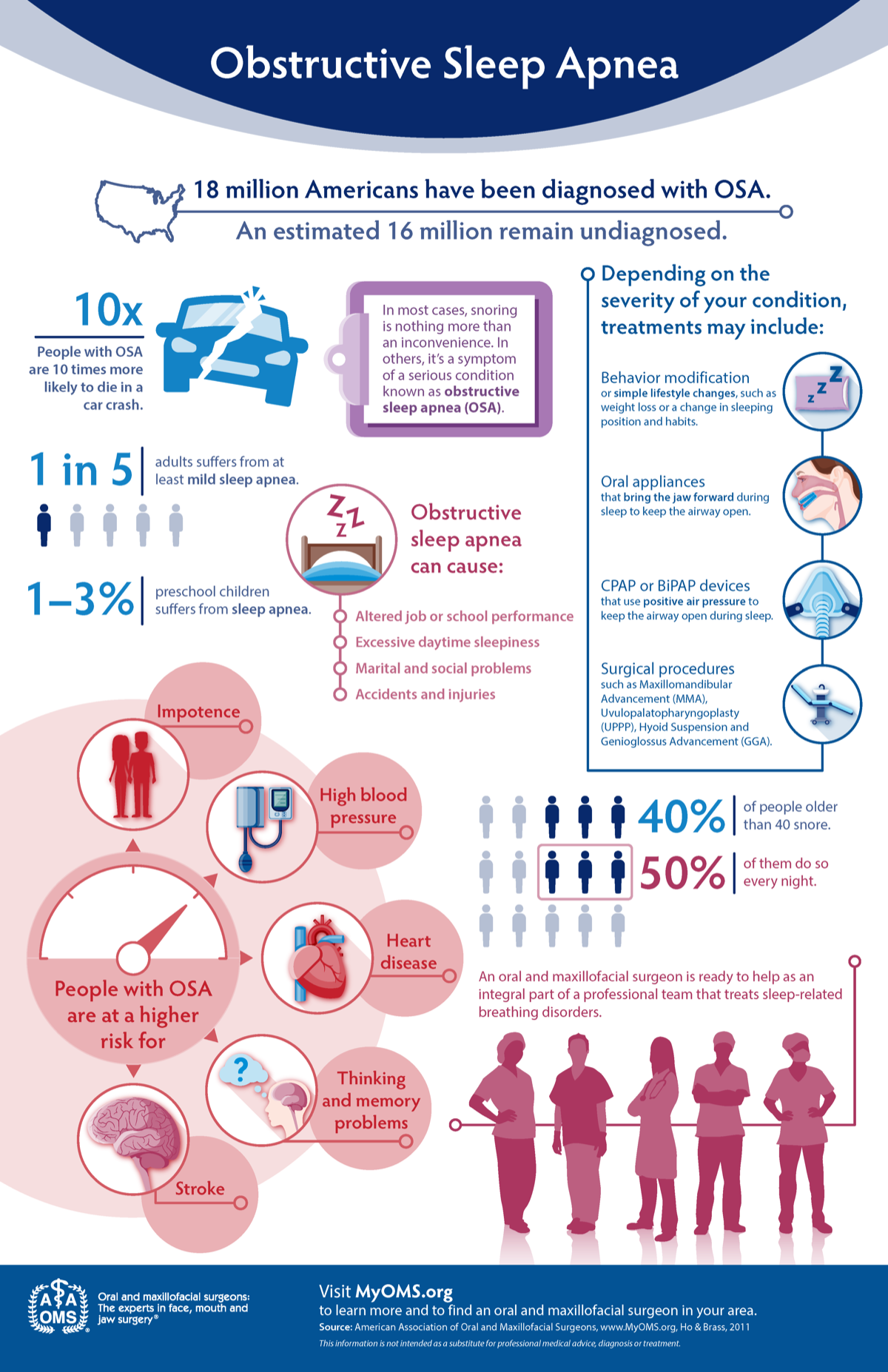 Obstructive sleep apnea at a glance — AAOMS infographic