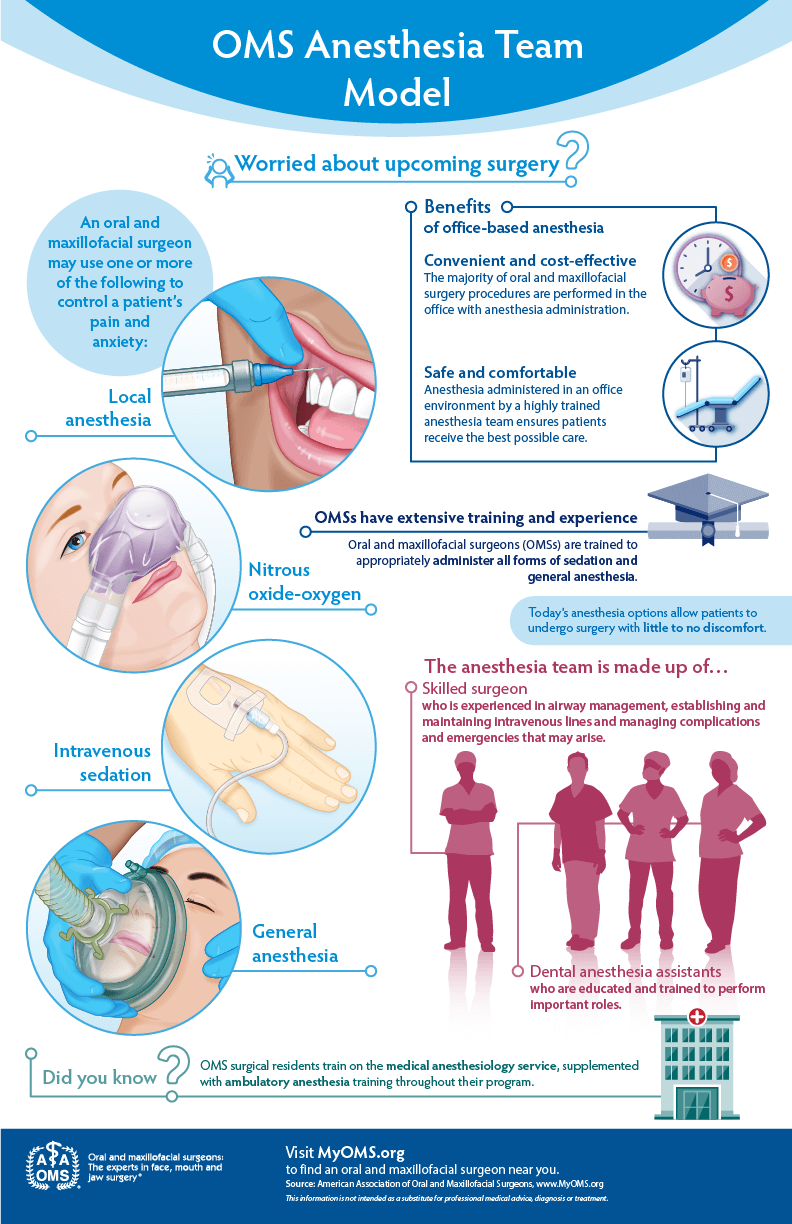 The oral and maxillofacial surgery anesthesia team model — AAOMS infographic