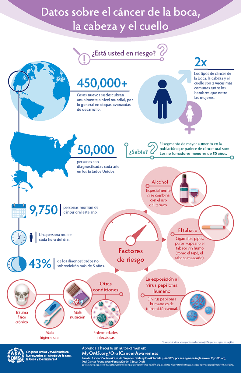Infografía de la AAOMS: datos sobre el cáncer oral y de cabeza y cuello