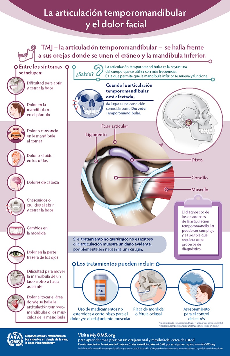 Infografía de la AAOMS: trastornos de la ATM y dolor facial