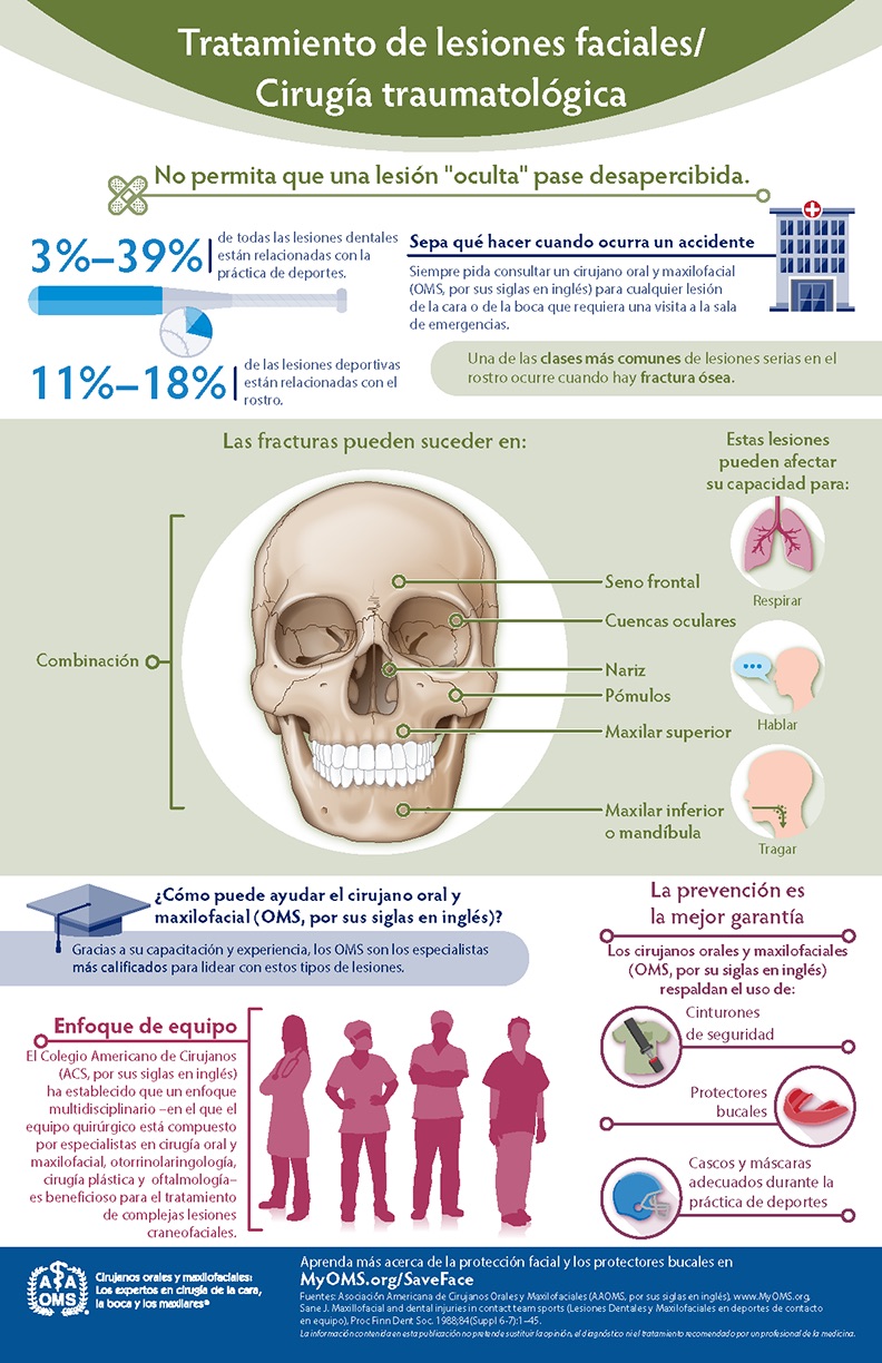 Infografía de la AAOMS: tratamiento de lesiones faciales