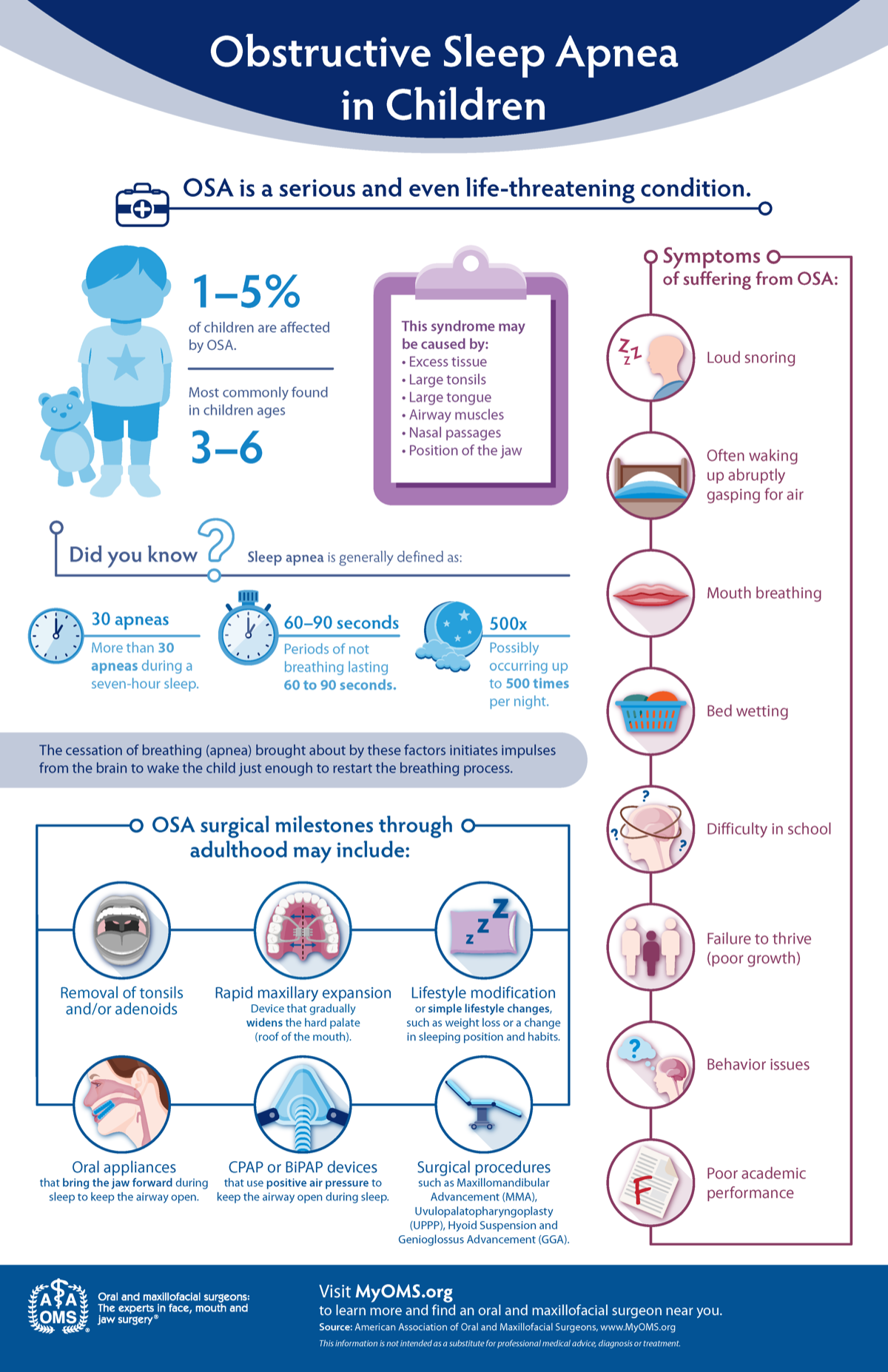 Obstructive sleep apnea in children — AAOMS infographic